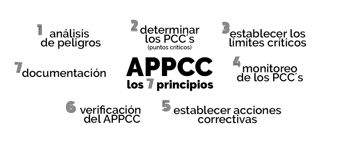 appcc
